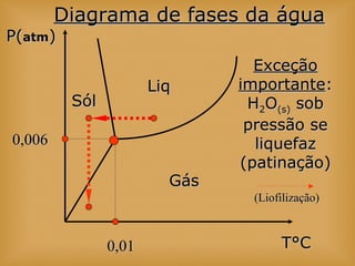 LiqLiq
GásGás
SólSól
T°CT°C
P(P(atmatm))
0,010,01
0,0060,006
Diagrama de fases da águaDiagrama de fases da água
ExceçãoExceção
importanteimportante::
HH22OO(s)(s) sobsob
pressão sepressão se
liquefazliquefaz
(patinação)(patinação)
(Liofilização)(Liofilização)
 