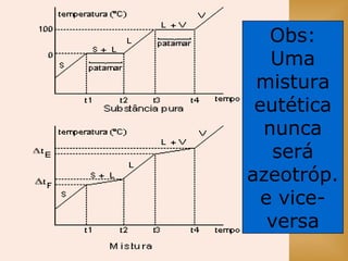 Obs:
Uma
mistura
eutética
nunca
será
azeotróp.
e vice-
versa
 