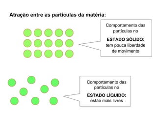 Atração entre as partículas da matéria: Comportamento das partículas no ESTADO LÍQUIDO:  estão mais livres Comportamento das partículas no ESTADO SÓLIDO:  tem pouca liberdade de movimento 
