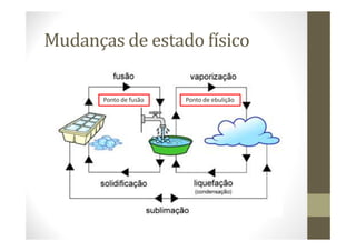 Mudanças de estado físico
Ponto de fusão Ponto de ebulição
 