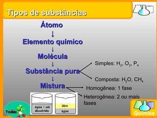 Tipos de substâncias
           Átomo
              ↓
       Elemento químico
                  ↓
               Molécula
                  ↓            Simples: H2, O3, P4
         Substância pura
                  ↓            Composta: H2O, CH4
               Mistura     Homogênea: 1 fase
                           Heterogênea: 2 ou mais
                           fases
Prof. Busato
                                               Química
 