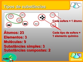 Tipos de substâncias


                           Cada esfera = 1 átomo



Átomos: 23                 Cada tipo de esfera =
                           1 elemento químico
Elementos: 3
Moléculas: 9
Substâncias simples: 3
Substâncias compostas: 2
Prof. Busato
                                        Química
 
