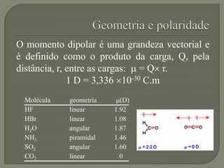 O momento dipolar é uma grandeza vectorial e
é definido como o produto da carga, Q, pela
distância, r, entre as cargas:  = Q r.
1 D = 3,336 10-30 C.m
Molécula geometria (D)
HF linear 1.92
HBr linear 1.08
H2O angular 1.87
NH3 piramidal 1.46
SO2 angular 1.60
CO2 linear 0
 