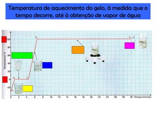 Temperatura de aquecimento do gelo, à medida que o
  tempo decorre, até à obtenção de vapor de água
 