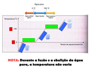 NOTA: Durante a fusão e a ebulição da água
     pura, a temperatura não varia
 