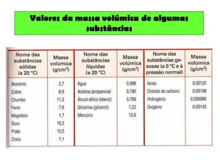 Valores da massa volúmica de algumas
             substâncias
 