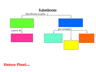 Substâncias
                  identificam-se pelas


    Propriedades                                    Propriedades
     Químicas                                          Físicas
                                               por exemplo
    a partir de

        Ensaios                          Ponto de                Massa
       Químicos                           fusão                 volúmica
                                                     Ponto de
                                                     ebulição



Síntese Final…
 