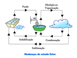 Ebulição ou
  Fusão                  Vaporização




Solidificação            Condensação


            Sublimação

    Mudanças de estado físico
 
