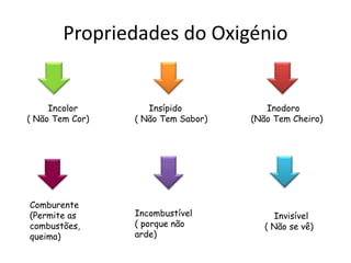 Propriedades do Oxigénio
Incolor
( Não Tem Cor)
Insípido
( Não Tem Sabor)
Inodoro
(Não Tem Cheiro)
Comburente
(Permite as
combustões,
queima)
Invisível
( Não se vê)
Incombustível
( porque não
arde)
 
