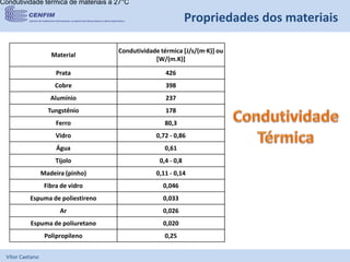 Vítor Caetano
Propriedades dos materiais
Material
Condutividade térmica [J/s/(m·K)] ou
[W/(m.K)]
Prata 426
Cobre 398
Alumínio 237
Tungstênio 178
Ferro 80,3
Vidro 0,72 - 0,86
Água 0,61
Tijolo 0,4 - 0,8
Madeira (pinho) 0,11 - 0,14
Fibra de vidro 0,046
Espuma de poliestireno 0,033
Ar 0,026
Espuma de poliuretano 0,020
Polipropileno 0,25
Condutividade térmica de materiais a 27°C
 