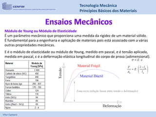 Vítor Caetano
Tecnologia Mecânica
Princípios Básicos dos Materiais
E é o módulo de elasticidade ou módulo de Young, medido em pascal, σ é tensão aplicada,
medida em pascal, ε é a deformação elástica longitudinal do corpo de prova (adimensional).
Módulo de Young ou Módulo de Elasticidade
É um parâmetro mecânico que proporciona uma medida da rigidez de um material sólido.
É fundamental para a engenharia e aplicação de materiais pois está associado com a várias
outras propriedades mecânicas.
 