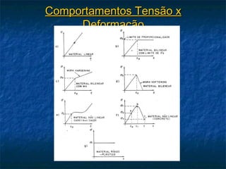 Comportamentos Tensão x
     Deformação
 