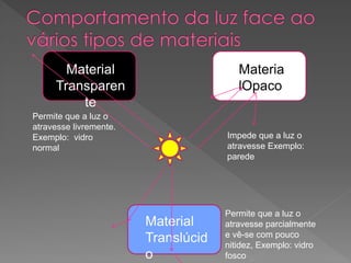 Material
Transparen
te
Materia
lOpaco
Material
Translúcid
o
Permite que a luz o
atravesse livremente.
Exemplo: vidro
normal
Impede que a luz o
atravesse Exemplo:
parede
Permite que a luz o
atravesse parcialmente
e vê-se com pouco
nitidez, Exemplo: vidro
fosco
 