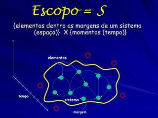 Escopo = S
{elementos dentro as margens de um sistema
(espaço)} X {momentos (tempo)}

elementos

tempo

sistema
margem

 