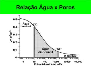 Relação Água x Poros

 