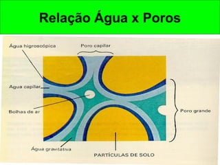 Relação Água x Poros

 