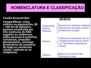 NOMENCLATURA E CLASSIFICAÇÃO
Família Bunyaviridae
Compartilham: virion
esférico ou pleomórfico, 80
– 120 nm de diâmetro,
genoma constituído por
três moléculas de RNA
negativo ou ambisense,
todos possuem 4 proteínas
estruturais, projeções
glicoproteicas, envelope
proveniente do complexo
de Golgi ou membrana
celular, replicam-se no
citoplasma.
 