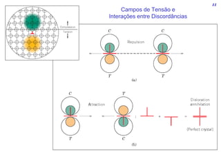 11
Campos de Tensão e
Interações entre Discordâncias
 