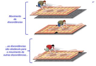 17
Movimento
de
discordâncias
...as discordâncias
são obstáculo para
o movimento de
outras discordâncias...
 