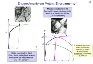 18
Metal policristalino dúctil
Ferro deformado plasticamente
Densidade de discordâncias :
2 x 1010 cm/cm3 )
Metal policristalino dúctil
Ferro deformado plasticamente
Densidade de discordâncias :
2 x 1011 cm/cm3 )
Endurecimento em Metais: Encruamento
A tensão é relaxada e
se for novamente
aplicada, o limite
de escoamento
aumentará: passará de
LE para LE’
 