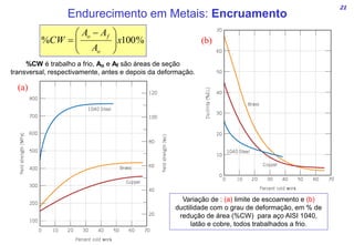 21
Endurecimento em Metais: Encruamento
Variação de : (a) limite de escoamento e (b)
ductilidade com o grau de deformação, em % de
redução de área (%CW) para aço AISI 1040,
latão e cobre, todos trabalhados a frio.
%
100
% x
A
A
A
CW
o
f
o







 

%CW é trabalho a frio, Ao e Af são áreas de seção
transversal, respectivamente, antes e depois da deformação.
(a)
(b)
 
