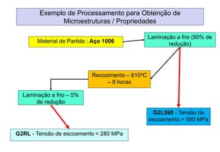 Exemplo de Processamento para Obtenção de
Microestruturas / Propriedades
Laminação a frio (90% de
redução)
Laminação a frio – 5%
de redução
Recozimento – 610oC
– 8 horas
G2RL - Tensão de escoamento < 280 MPa
Material de Partida : Aço 1006
G2L590 - Tensão de
escoamento > 560 MPa
 
