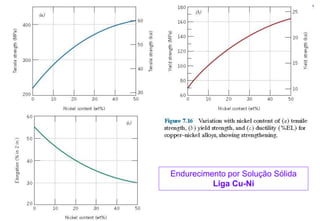 42
Endurecimento por Solução Sólida
Liga Cu-Ni
 