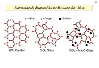 47
Representação Esquemática da Estrutura dos Vidros
 