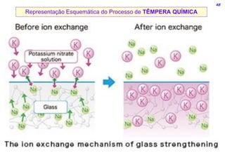 48
Representação Esquemática do Processo de TÊMPERA QUÍMICA
 