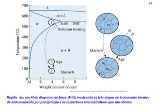 53
©2003 Brooks/Cole, a division of Thomson Learning, Inc. Thomson Learning™ is a trademark used herein under license.
Região rica em Al do diagrama de fases Al-Cu mostrando as três etapas do tratamento térmico
de endurecimento por precipitação e as respectivas microestruturas que são obtidas.
 