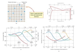 57
Fase a supersaturada
Início do tratamento
térmico
 