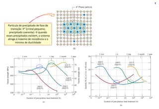 58
Partícula de precipitado de fase de
transição q” (cristal pequeno;
precipitado coerente) → quando
esses precipitados existem, o sistema
atinge o máximo de resistência e o
mínimo de ductilidade
 