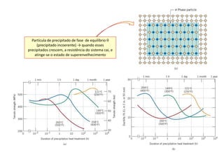 59
Partícula de precipitado de fase de equilíbrio q
(precipitado incoerente) → quando esses
precipitados crescem, a resistência do sistema cai, e
atinge-se o estado de superenvelhecimento
 