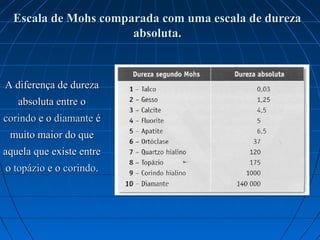Escala de Mohs comparada com uma escala de dureza
                      absoluta.



A diferença de dureza 
   absoluta entre o 
corindo e o diamante é 
 muito maior do que 
aquela que existe entre 
o topázio e o corindo.
 