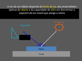 Fundo
Objeto
Observador
Fonte de Luz
A cor de um objeto depende da fonte de luz, das propriedades
ópticas do objeto e da capacidade do olho em discriminar o
espectro de luz visível que atinge a retina
 
