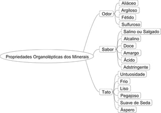 Propriedades organolépticas dos minerais