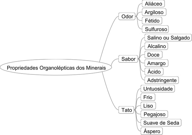 Propriedades organolépticas dos minerais | PPT