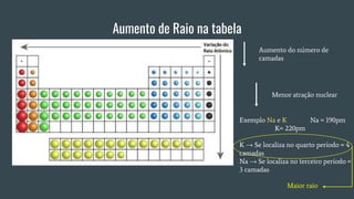 Aumento de Raio na tabela
Aumento do número de
camadas
Menor atração nuclear
Exemplo Na e K Na = 190pm
K= 220pm
K → Se localiza no quarto período = 4
camadas
Na → Se localiza no terceiro período =
3 camadas
Maior raio
 
