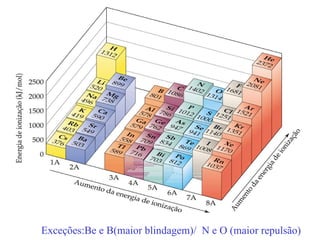 Exceções:Be e B(maior blindagem)/  N e O (maior repulsão) 