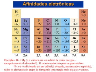 Afinidades eletrônicas Exceções:  Be e Mg (o e -  entraria em um orbital de maior energia – energeticamente desfavorável).  O mesmo raciocínio para os gases nobres. N ( o e -  é adicionado em um orbital já ocupado, aumentando a repulsão), todos os elementos do grupo do nitrogênio tem energia mais alta q os vizinhos.  
