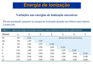 Variações nas energias de ionização sucessivas Há um acentuado aumento na energia de ionização quando um elétron mais interno é removido. Energia de ionização 