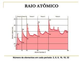 RAIO ATÔMICO




Número de elementos em cada período: 2, 8, 8, 18, 18, 32
 