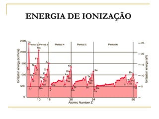 ENERGIA DE IONIZAÇÃO
 
