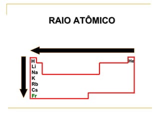RAIO ATÔMICO



H                   He
Li
Na
K
Rb
Cs
Fr
 
