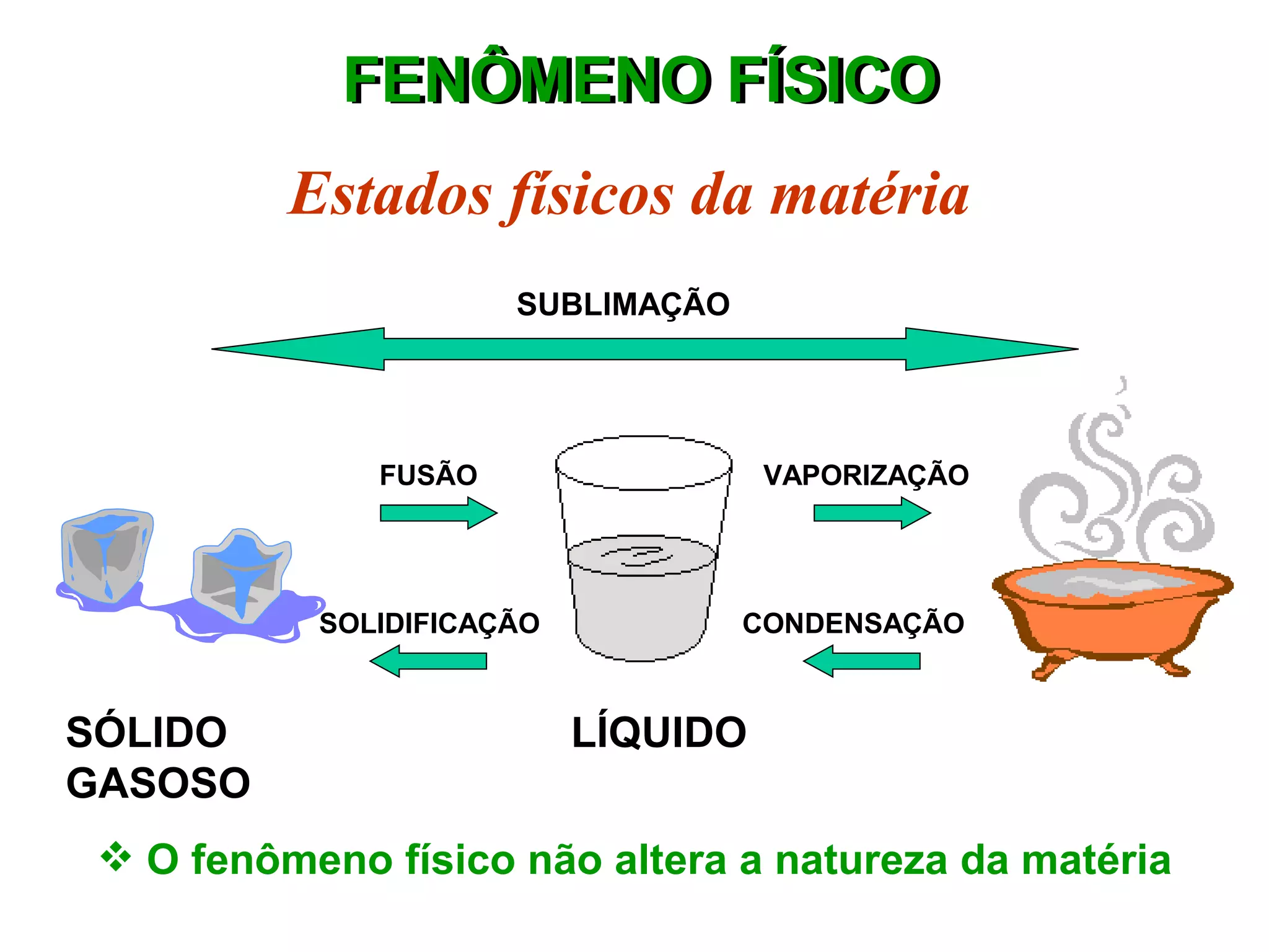 FENÔMENO FÍSICO
          Estados físicos da matéria
                      SUBLIMAÇÃO




              FUSÃO                  VAPORIZAÇÃO




           SOLIDIFICAÇÃO           CONDENSAÇÃO



SÓLIDO                     LÍQUIDO
GASOSO
  O fenômeno físico não altera a natureza da matéria
 