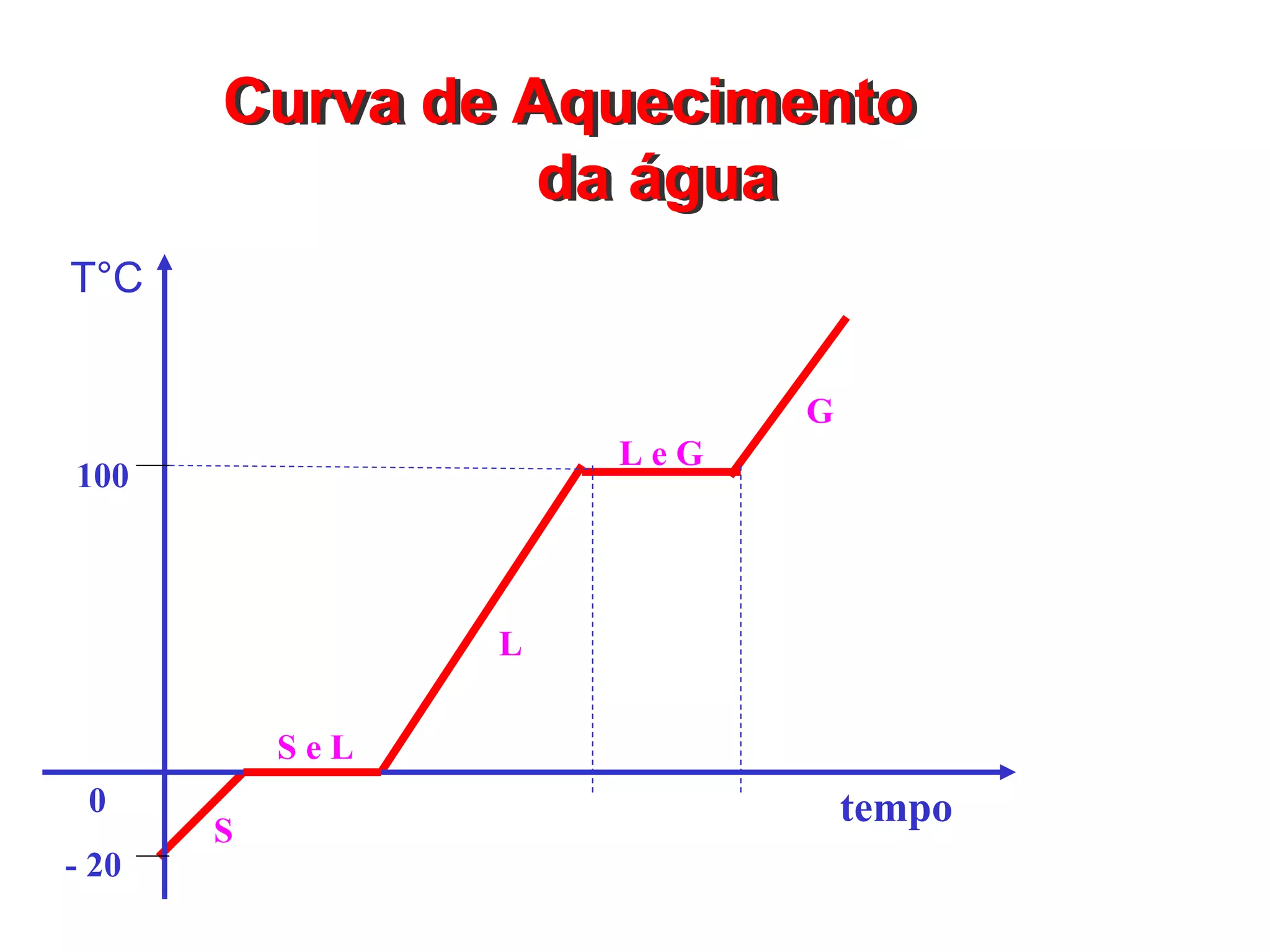 Curva de Aquecimento
                 da água
T°C


                           G
                     LeG
100



                 L

           SeL
 0                             tempo
       S
- 20
 