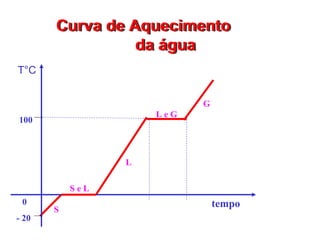 Curva de Aquecimento
                 da água
T°C


                           G
                     LeG
100



                 L

           SeL
 0                             tempo
       S
- 20
 