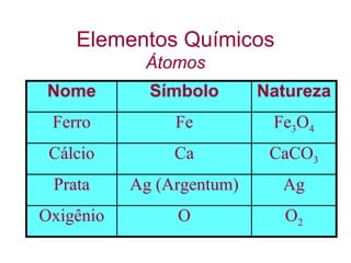 Elementos Químicos
            Átomos
 Nome        Símbolo       Natureza
 Ferro          Fe          Fe3O4
 Cálcio         Ca          CaCO3
 Prata     Ag (Argentum)     Ag
Oxigênio        O             O2
 