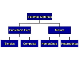 Sistemas Materiais



   Substância Pura                   Mistura



Simples     Composta      Homogênea      Heterogênea
 