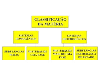 CLASSIFICAÇÃO
                  DA MATÉRIA

        SISTEMAS                   SISTEMAS
      HOMOGÊNEOS                 HETEROGÊNEOS



SUBSTÂNCIAS   MISTURAS DE   MISTURAS DE   SUBSTÂNCIAS
   PURAS       UMA FASE     MAIS DE UMA   EM MUDANÇA
                               FASE        DE ESTADO
 